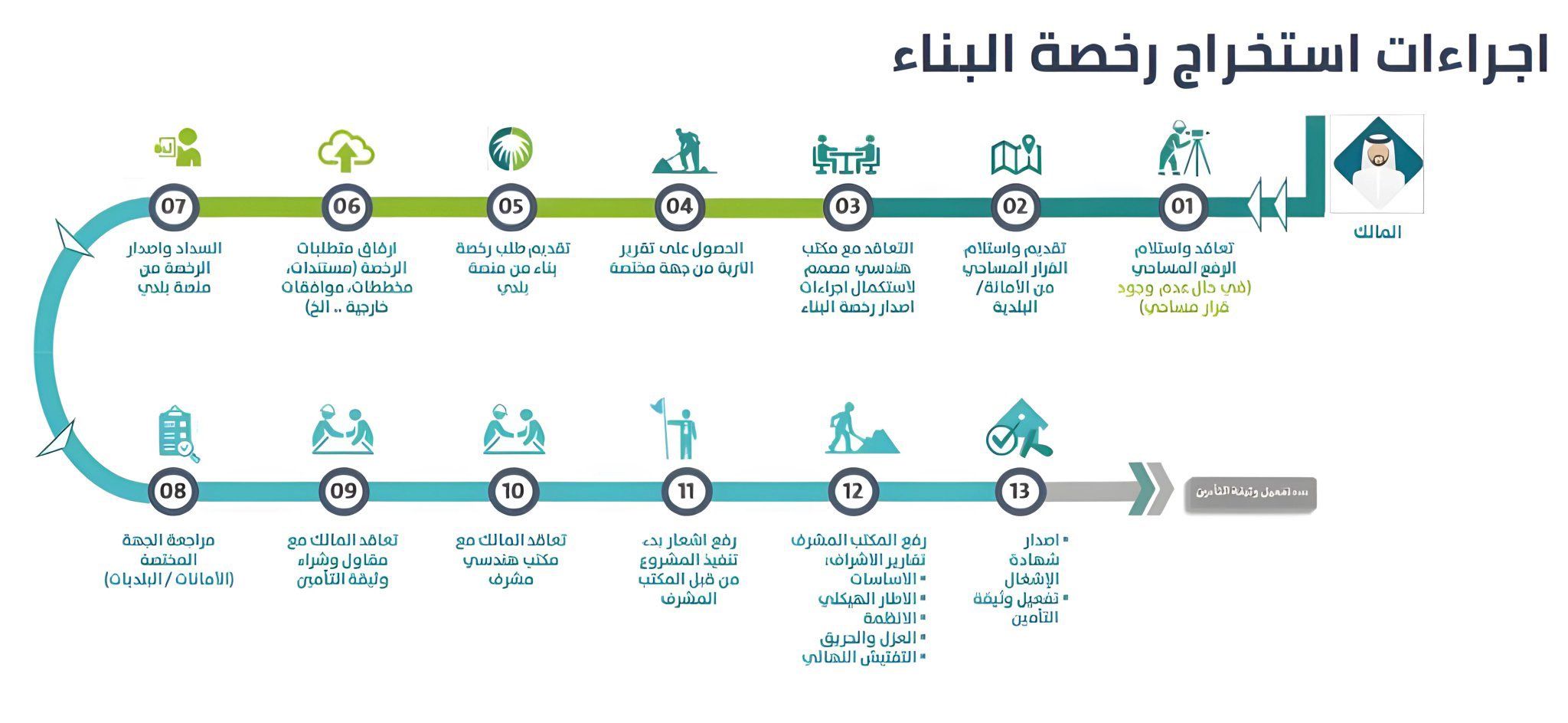 مكتب هندسي معتمد_شهادة اشغال_إتمام بناء_رخص بناء_ت